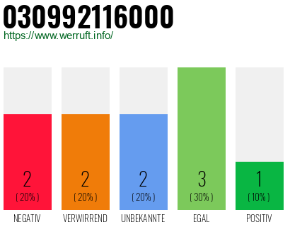 Rufnummer 030992116000 Telefonnummer 030992116000