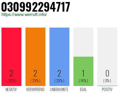 Rufnummer 030992294717 Telefonnummer 030992294717