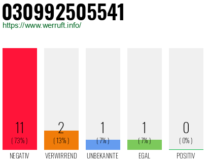 Rufnummer 030992505541 Telefonnummer 030992505541