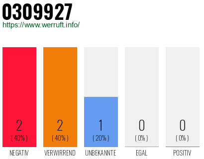 Rufnummer 0309927 Telefonnummer 0309927