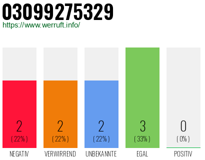 Rufnummer 03099275329 Telefonnummer 03099275329