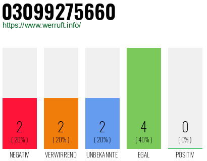 Rufnummer 03099275660 Telefonnummer 03099275660
