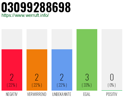 Rufnummer 03099288698 Telefonnummer 03099288698