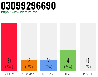 Rufnummer 03099296690 Telefonnummer 03099296690