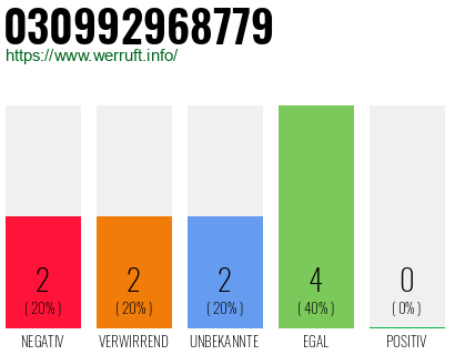 Rufnummer 030992968779 Telefonnummer 030992968779