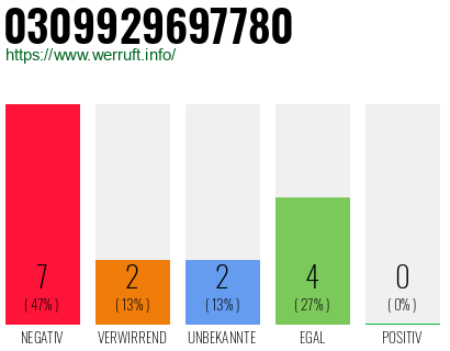Rufnummer 0309929697780 Telefonnummer 0309929697780