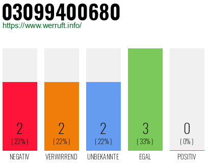 Rufnummer 03099400680 Telefonnummer 03099400680