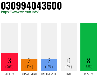 Rufnummer 030994043600 Telefonnummer 030994043600