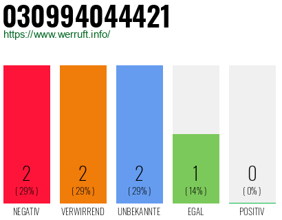 Rufnummer 030994044421 Telefonnummer 030994044421
