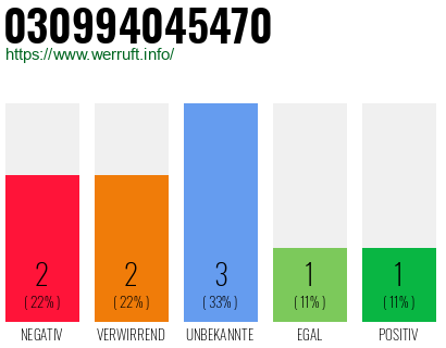 Rufnummer 030994045470 Telefonnummer 030994045470