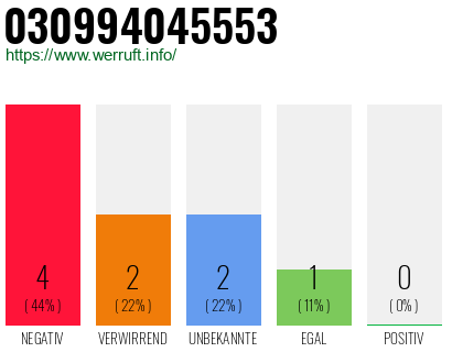 Rufnummer 030994045553 Telefonnummer 030994045553