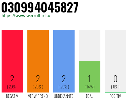 Rufnummer 030994045827 Telefonnummer 030994045827