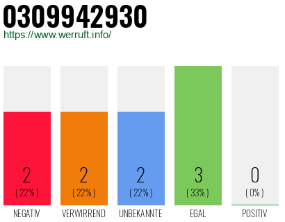 Rufnummer 0309942930 Telefonnummer 0309942930