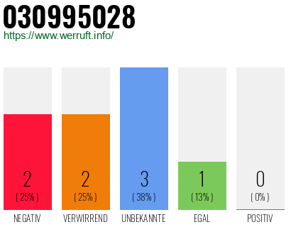 Rufnummer 030995028 Telefonnummer 030995028