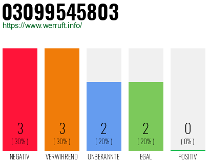 Rufnummer 03099545803 Telefonnummer 03099545803