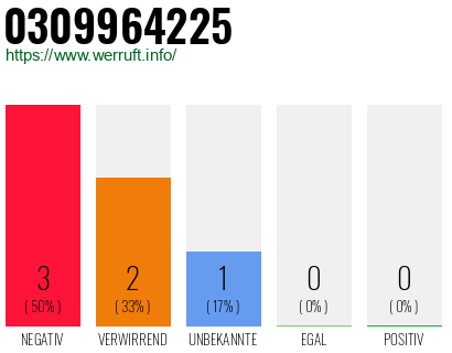 Rufnummer 0309964225 Telefonnummer 0309964225