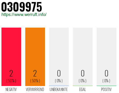 Rufnummer 0309975 Telefonnummer 0309975