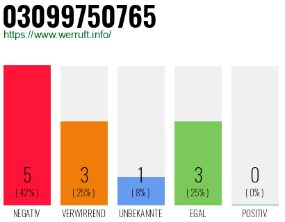 Rufnummer 03099750765 Telefonnummer 03099750765