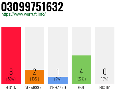 Rufnummer 03099751632 Telefonnummer 03099751632