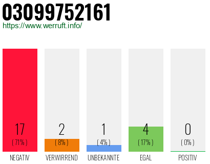 Rufnummer 03099752161 Telefonnummer 03099752161