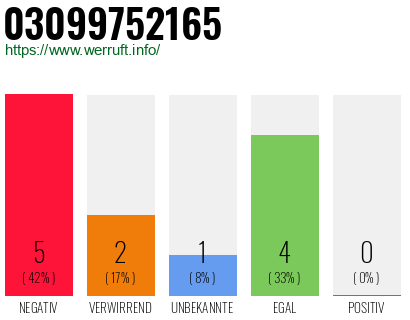 Rufnummer 03099752165 Telefonnummer 03099752165