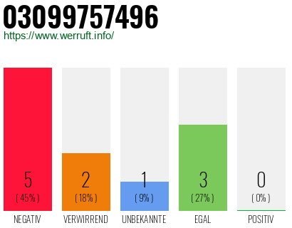 Rufnummer 03099757496 Telefonnummer 03099757496