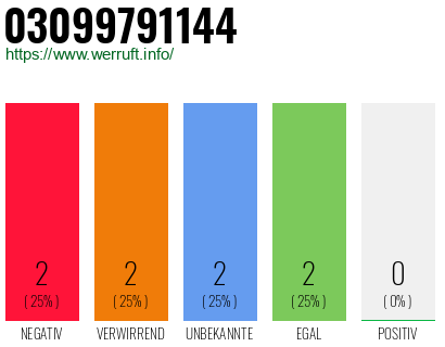 Rufnummer 03099791144 Telefonnummer 03099791144