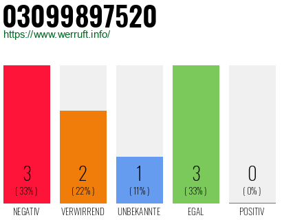Rufnummer 03099897520 Telefonnummer 03099897520