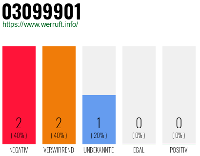 Rufnummer 03099901 Telefonnummer 03099901