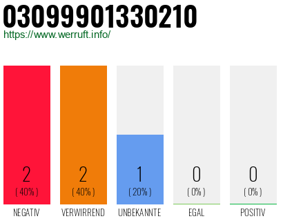 Rufnummer 03099901330210 Telefonnummer 03099901330210
