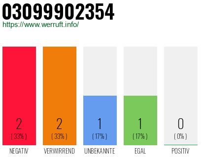 Rufnummer 03099902354 Telefonnummer 03099902354