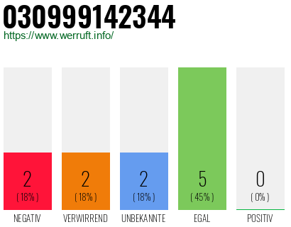 Rufnummer 030999142344 Telefonnummer 030999142344