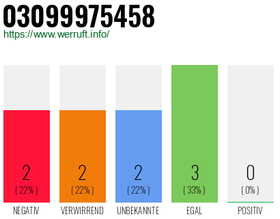 Rufnummer 03099975458 Telefonnummer 03099975458