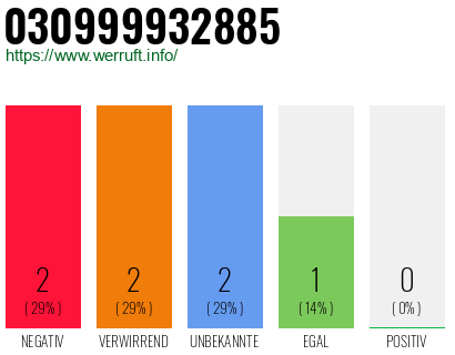 Rufnummer 030999932885 Telefonnummer 030999932885