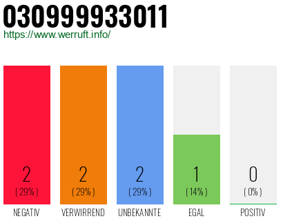 Rufnummer 030999933011 Telefonnummer 030999933011