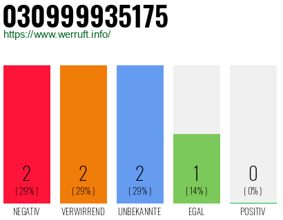 Rufnummer 030999935175 Telefonnummer 030999935175