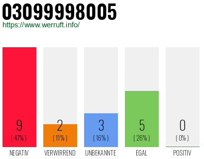Rufnummer 03099998005 Telefonnummer 03099998005