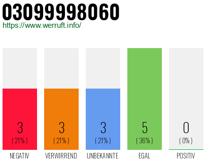 Rufnummer 03099998060 Telefonnummer 03099998060