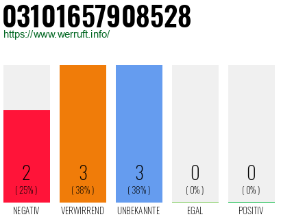 Rufnummer 03101657908528 Telefonnummer 03101657908528