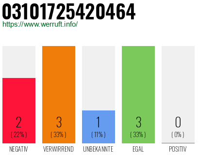 Rufnummer 03101725420464 Telefonnummer 03101725420464