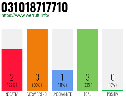 Rufnummer 031018717710 Telefonnummer 031018717710