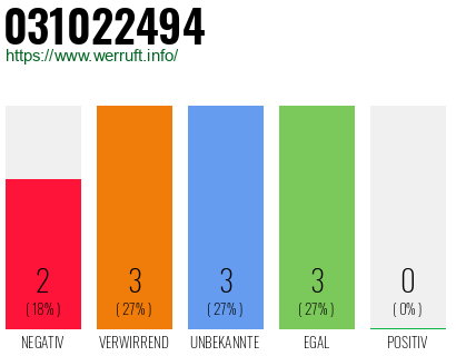 Rufnummer 031022494 Telefonnummer 031022494