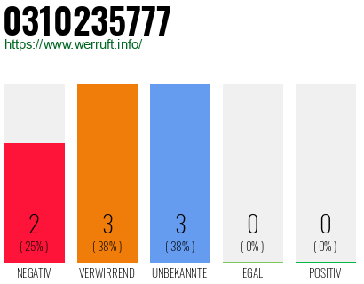Rufnummer 0310235777 Telefonnummer 0310235777