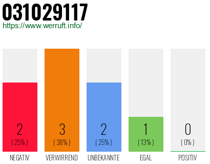 Rufnummer 031029117 Telefonnummer 031029117