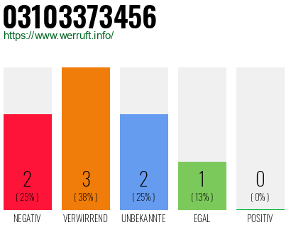 Rufnummer 03103373456 Telefonnummer 03103373456