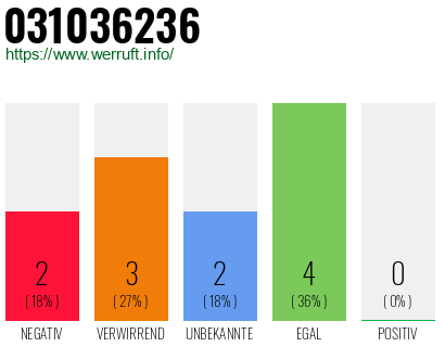 Rufnummer 031036236 Telefonnummer 031036236