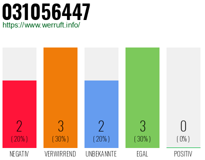 Rufnummer 031056447 Telefonnummer 031056447