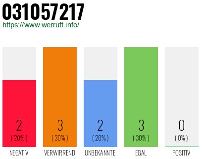 Rufnummer 031057217 Telefonnummer 031057217
