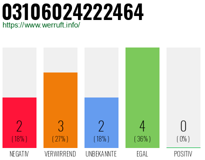 Rufnummer 03106024222464 Telefonnummer 03106024222464