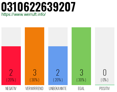 Rufnummer 0310622639207 Telefonnummer 0310622639207